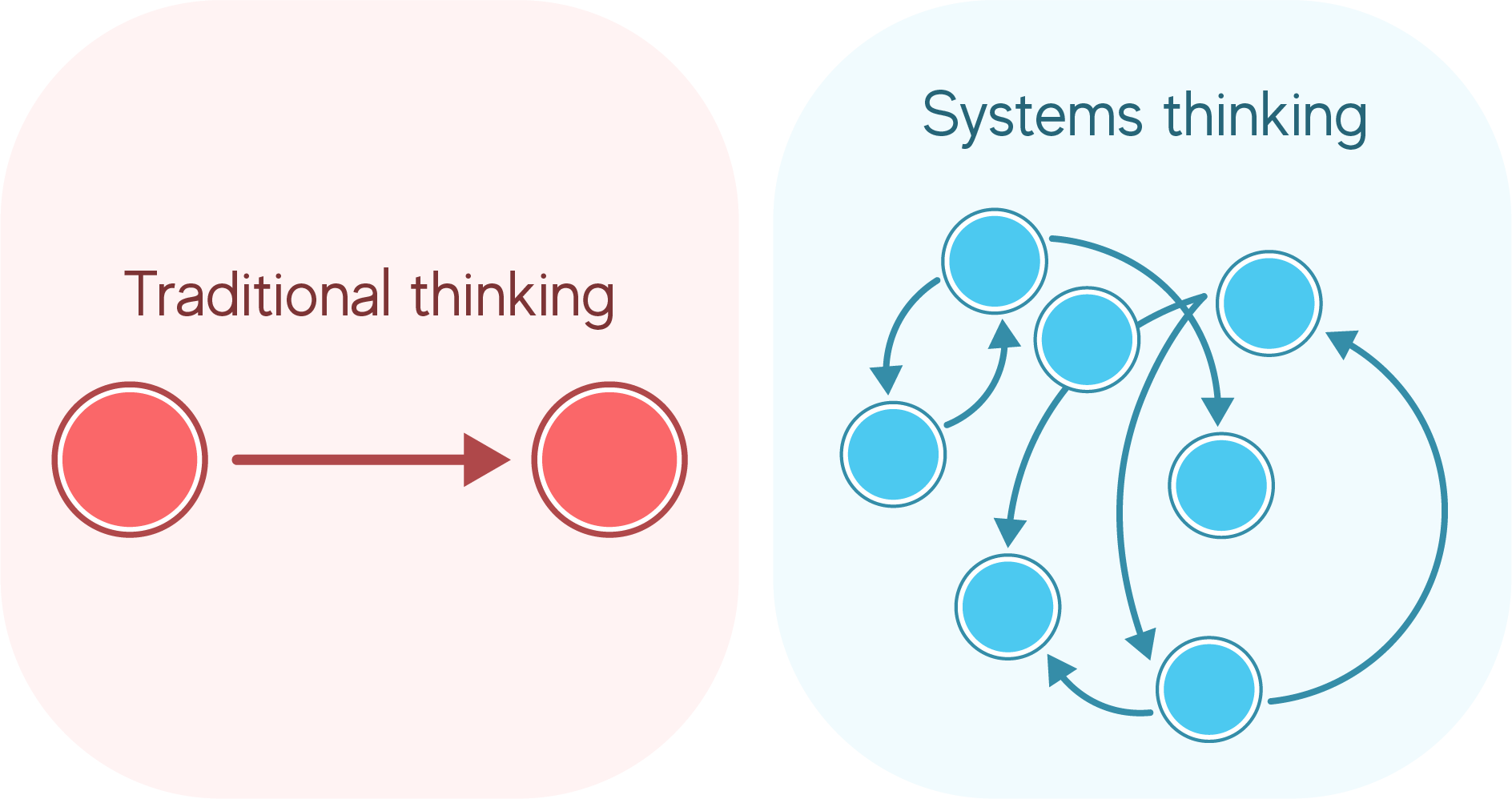 Traditional vs Systems thinking